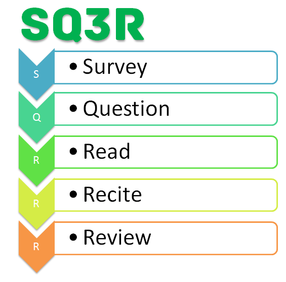 imagem: Estude para o ENEM com o método SQ3R